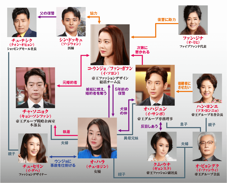 韓国ドラマ『ミス・モンテクリスト』人物相関図